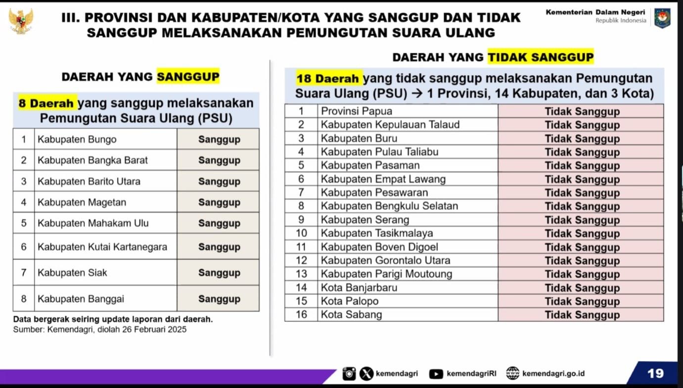 Bengkulu Selatan dan Empat Lawang Tak Sanggup PSU, Terkendala Anggaran