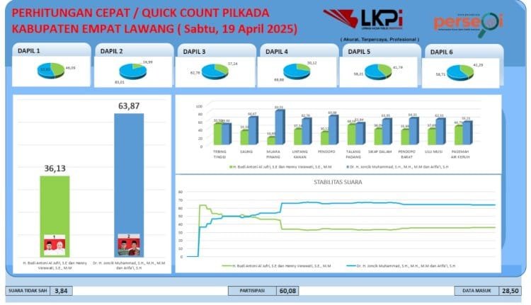 Quick Count PSU Empat Lawang Versi LKPI: Joncik–Arifa’i Unggul Sementara 63,87 Persen