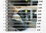 Bengkulu Geser Peringkat Nasional, Raih Posisi Kedua Provinsi Paling Terampil di Indonesia 2025