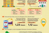 BPS Catat 1,13 Juta Perjalanan Wisnus ke Bengkulu, Hotel Bintang Terisi 38,92 Persen