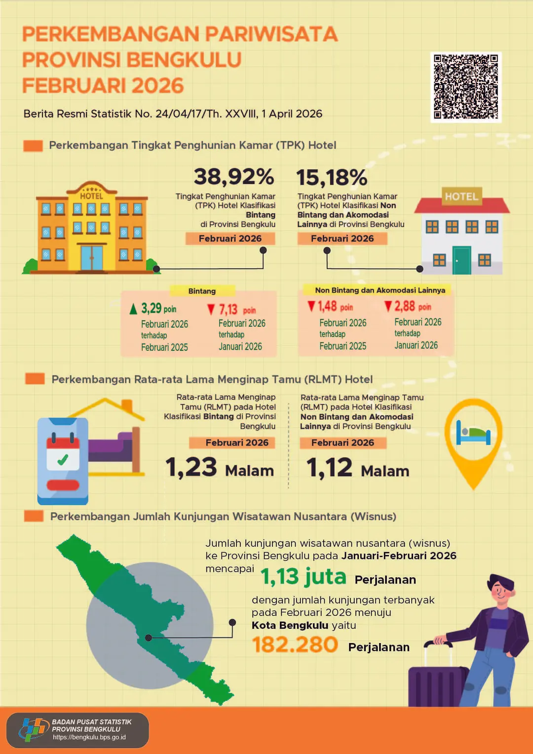 BPS Catat 1,13 Juta Perjalanan Wisnus ke Bengkulu, Hotel Bintang Terisi 38,92 Persen